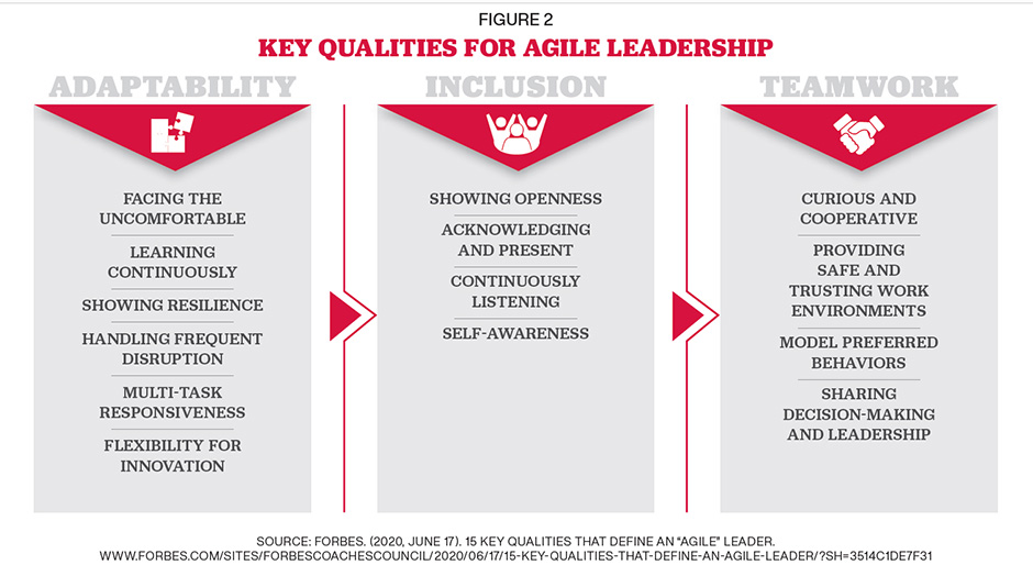 Figure 2 of agile leadership in the lead story showing Key Qualities for Agile Leadership