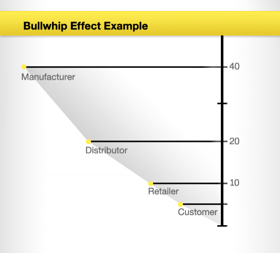 Graph displaying the bullwhip effect.