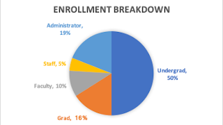 Enrollment breakdown