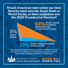 Seton Hall Sports Poll Graphic showing ath 64% of men want their favorite presidential candidate to win the 2020 Election compared to 28% who want their favorite sports team to win a championship and 8% who said they don't know which they prefer. 